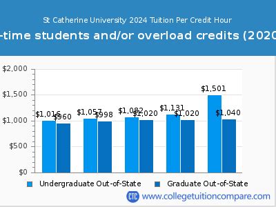 St Catherine University Tuition & Fees .